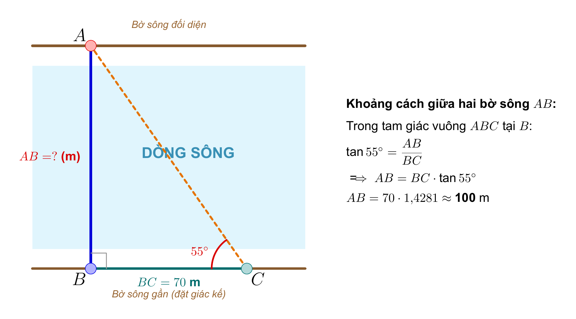 Sơ đồ hình học giải tích đo sông