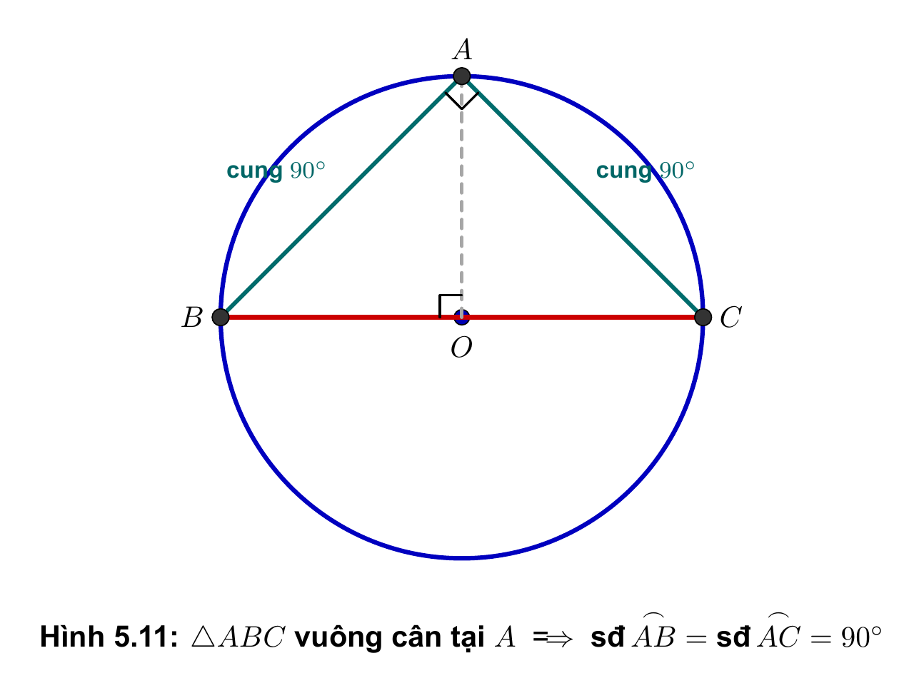 Hình 5.11: Tam giác ABC vuông cân nội tiếp