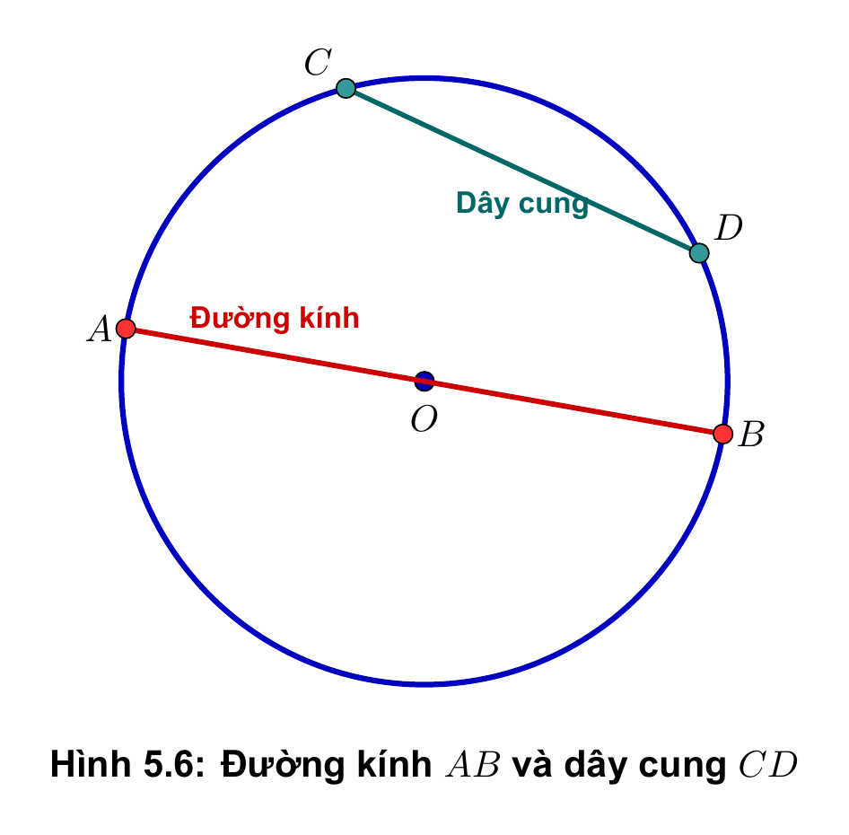 Hình 5.6: Đường kính và dây cung
