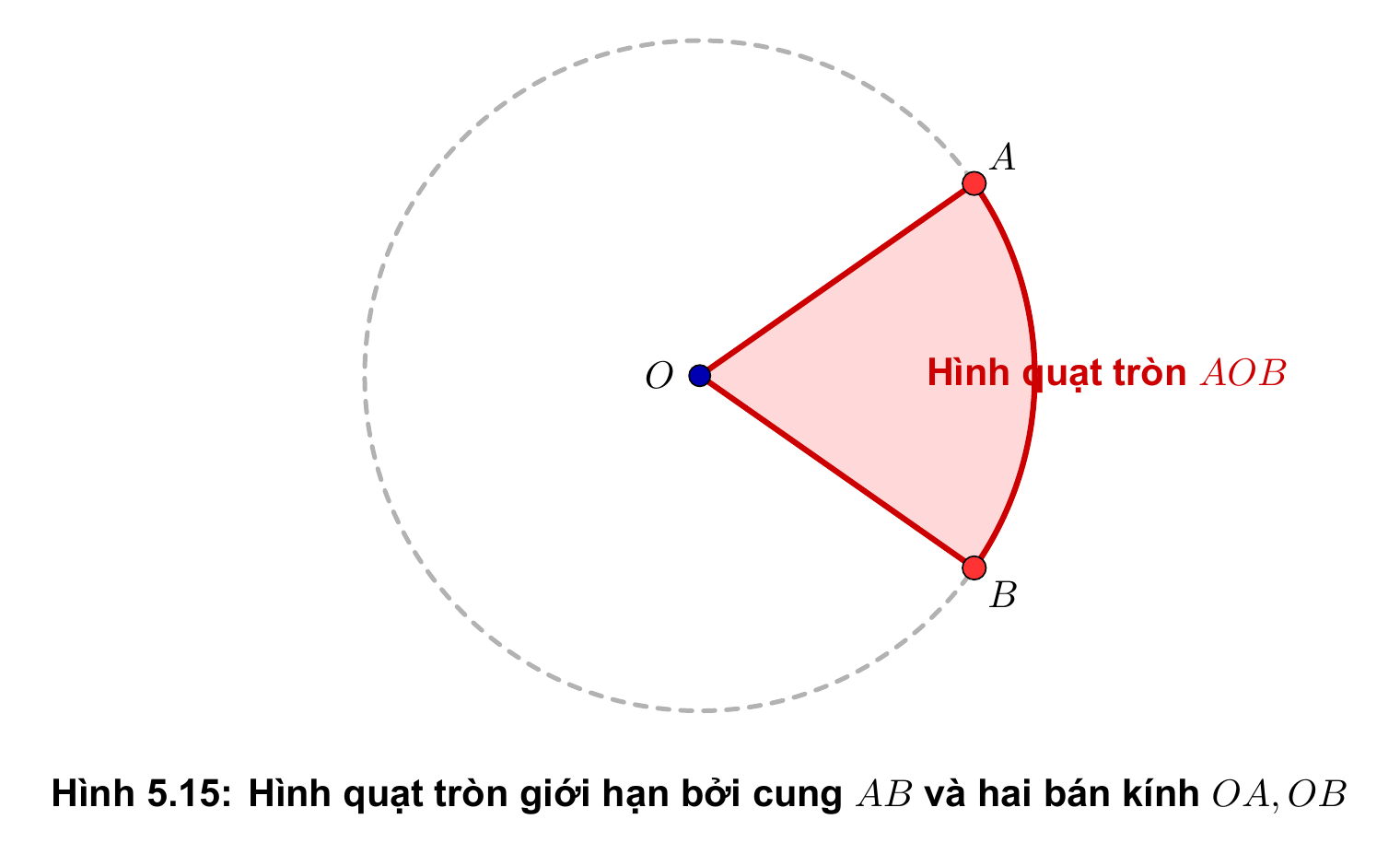 Hình 5.15: Hình quạt tròn