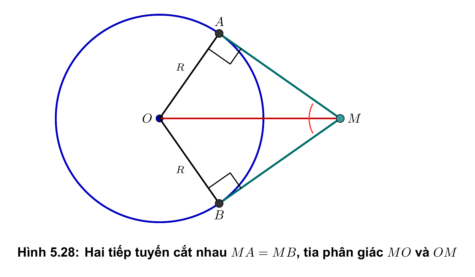 Hình 5.28: Hai tiếp tuyến cắt nhau