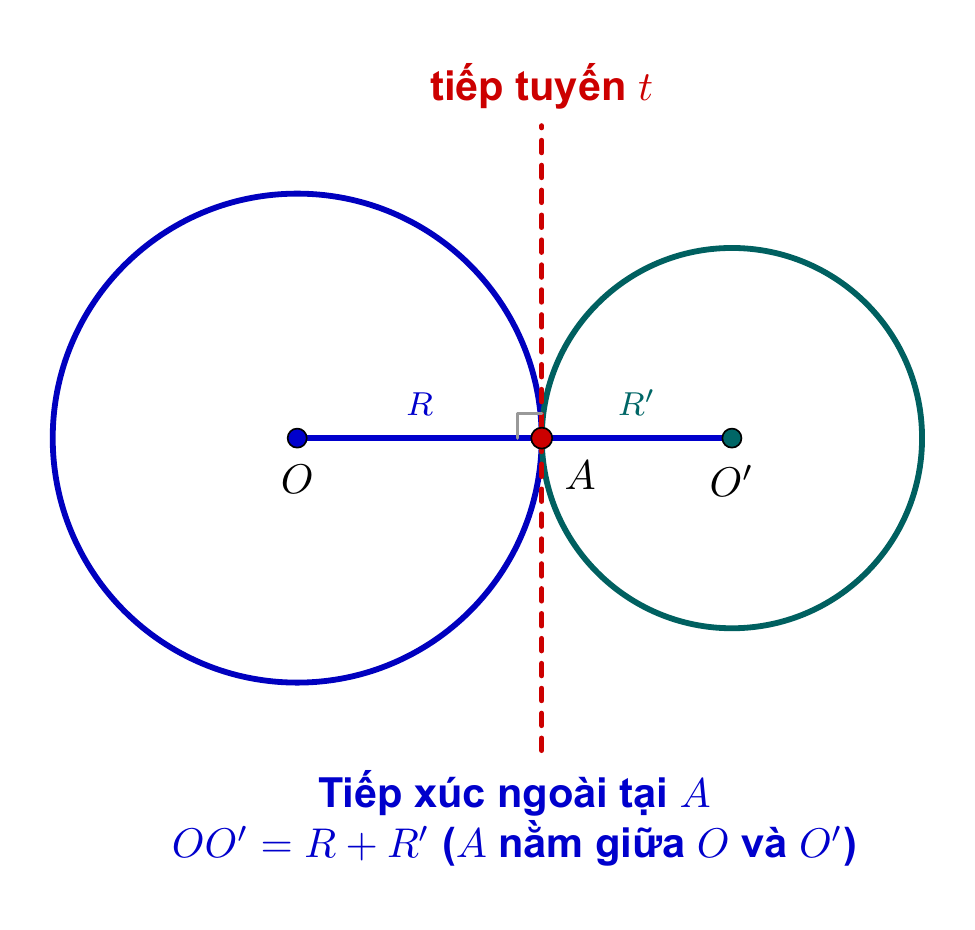 Tiếp xúc ngoài: OO' = R + R'