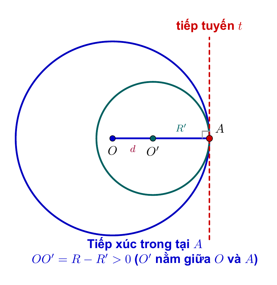 Tiếp xúc trong: OO' = R - R'