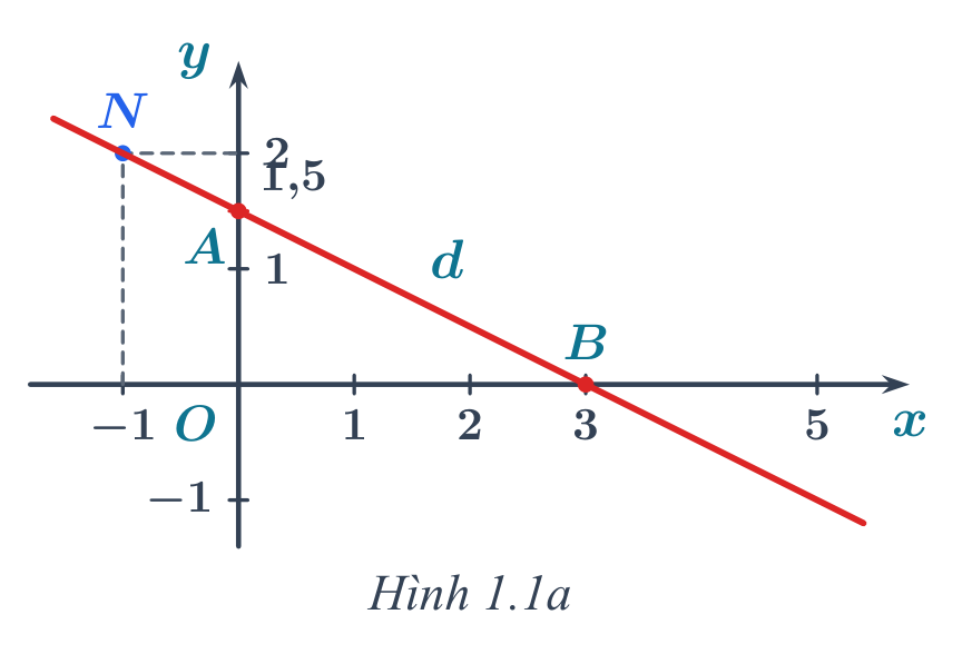 Hình 1.1a: Đồ thị đường thẳng x + 2y = 3