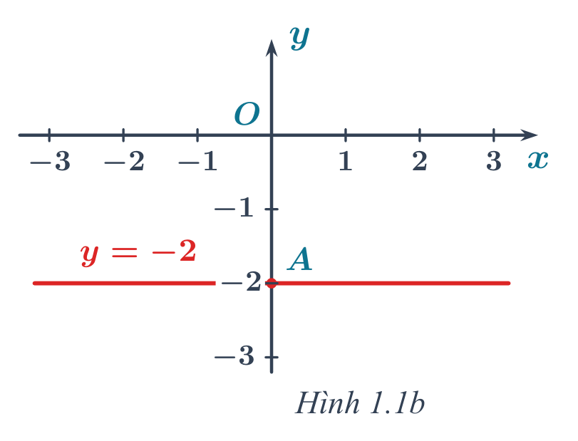 Hình 1.1b: Đồ thị đường thẳng y = -2