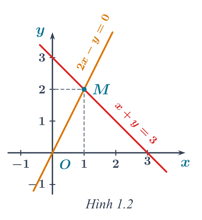 Hình 1.2: Giao điểm M(1; 2) của hai đường thẳng