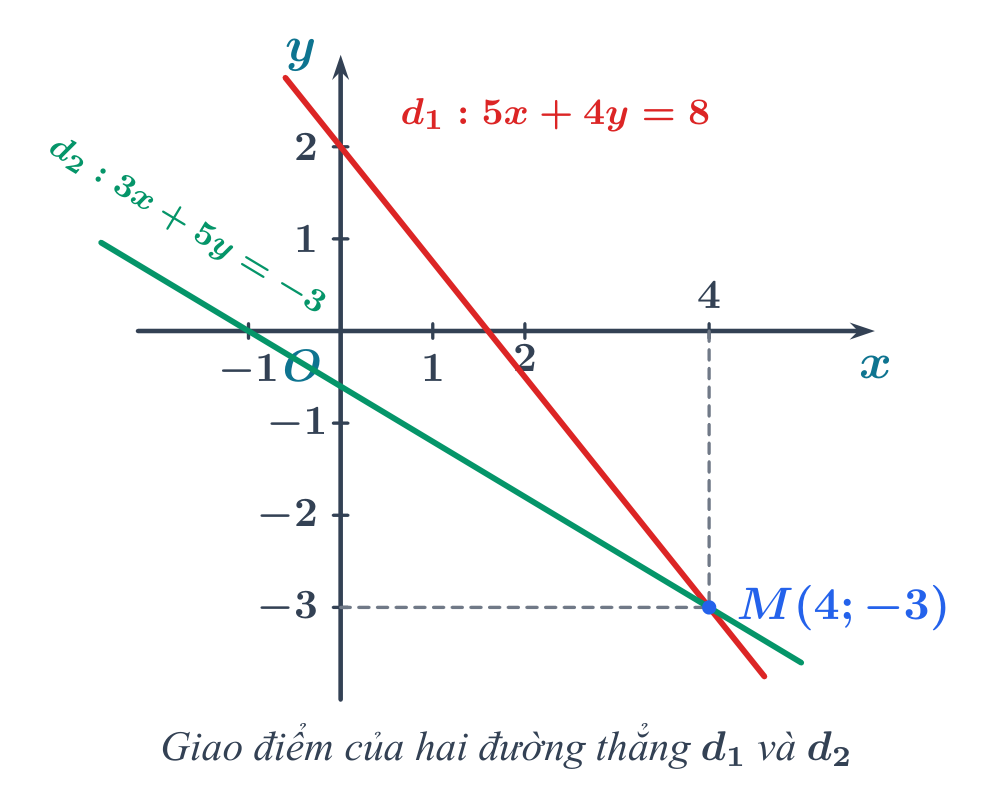 Hình minh họa Bài 1.5