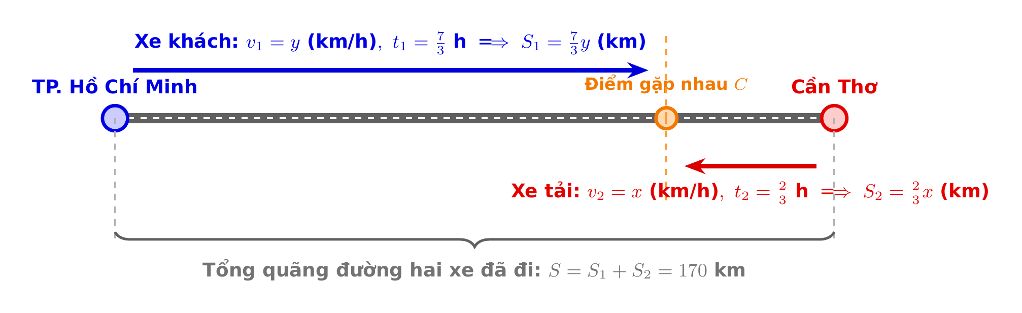Sơ đồ chuyển động xe khách và xe tải