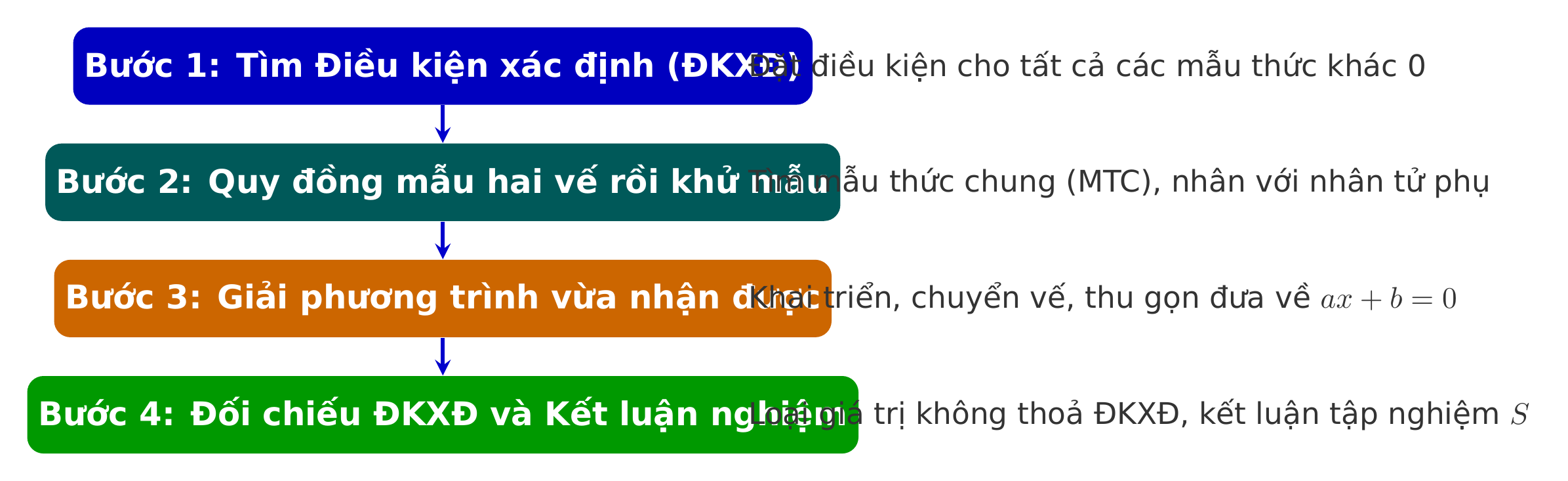 Sơ đồ 4 bước giải phương trình chứa ẩn ở mẫu