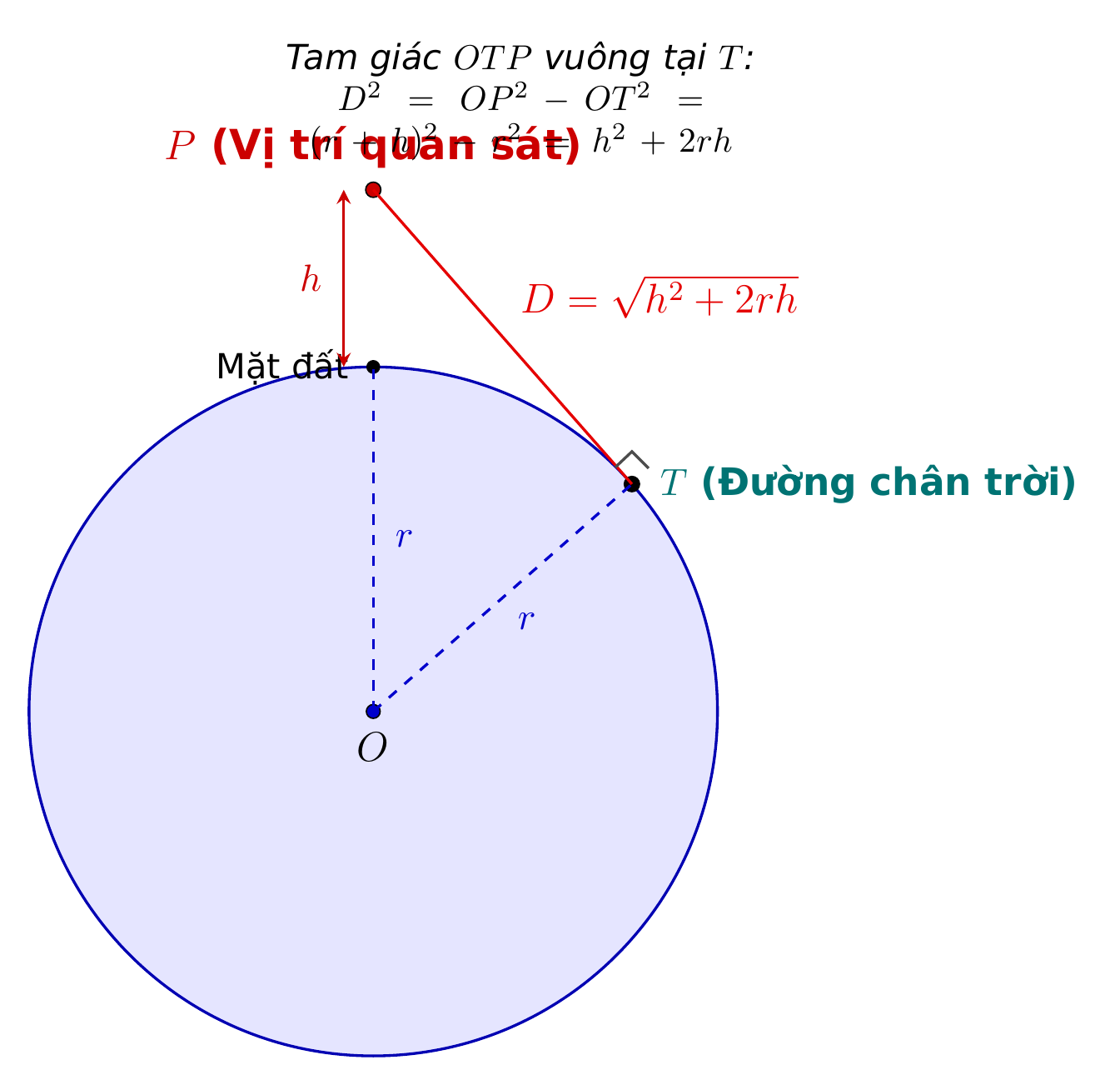Mô hình tầm nhìn Trái Đất