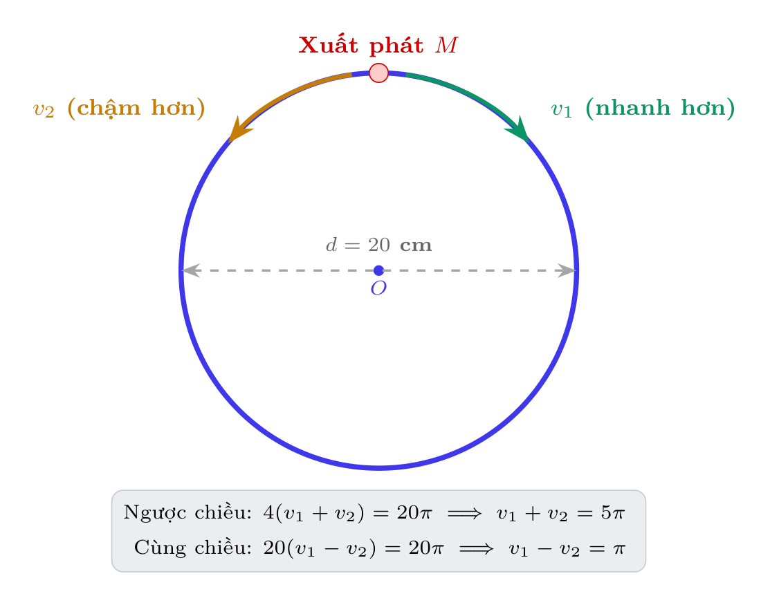 Sơ đồ chuyển động tròn bài 1.27