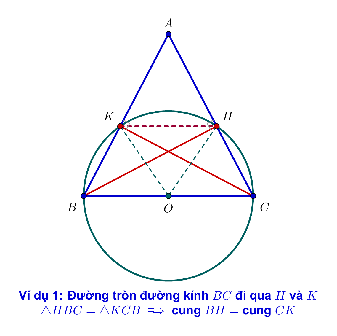 Ví dụ 1 đường tròn đường kính BC đi qua K và H
