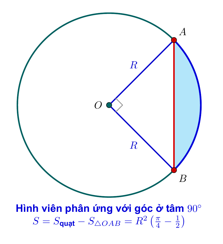 Hình viên phân ứng với góc ở tâm 90 độ